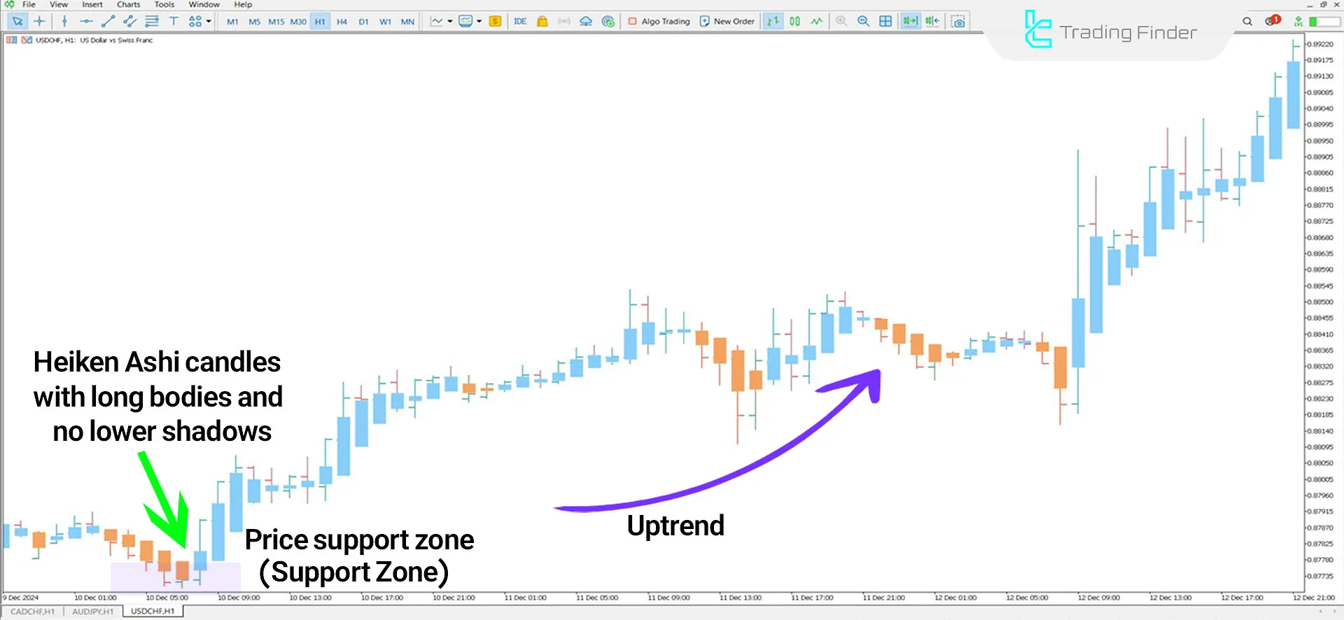 Heiken Ashi Candles Indicator in USD/CHF