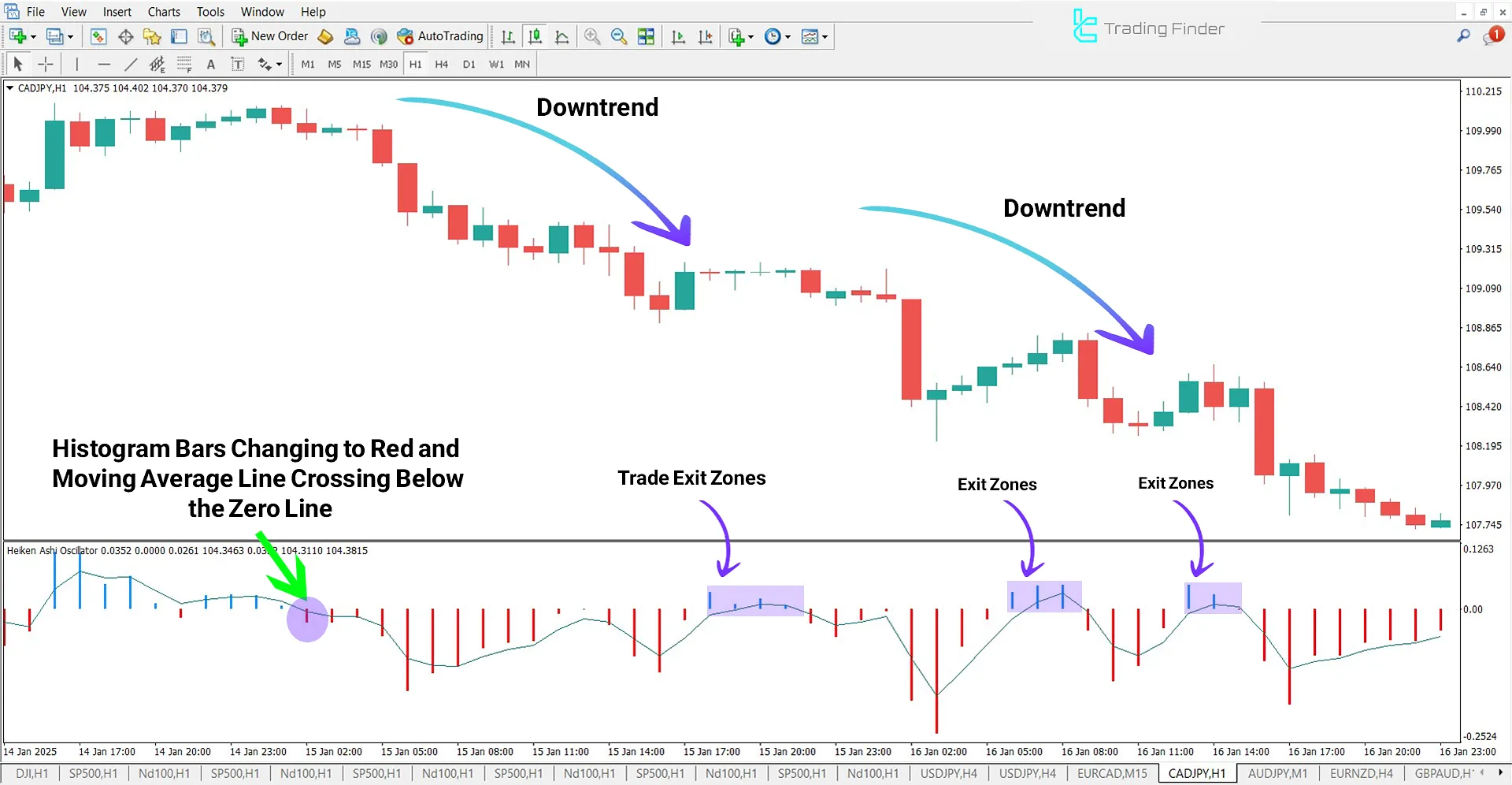 Downtrend in Heiken Ashi Oscillator CAD/JPY