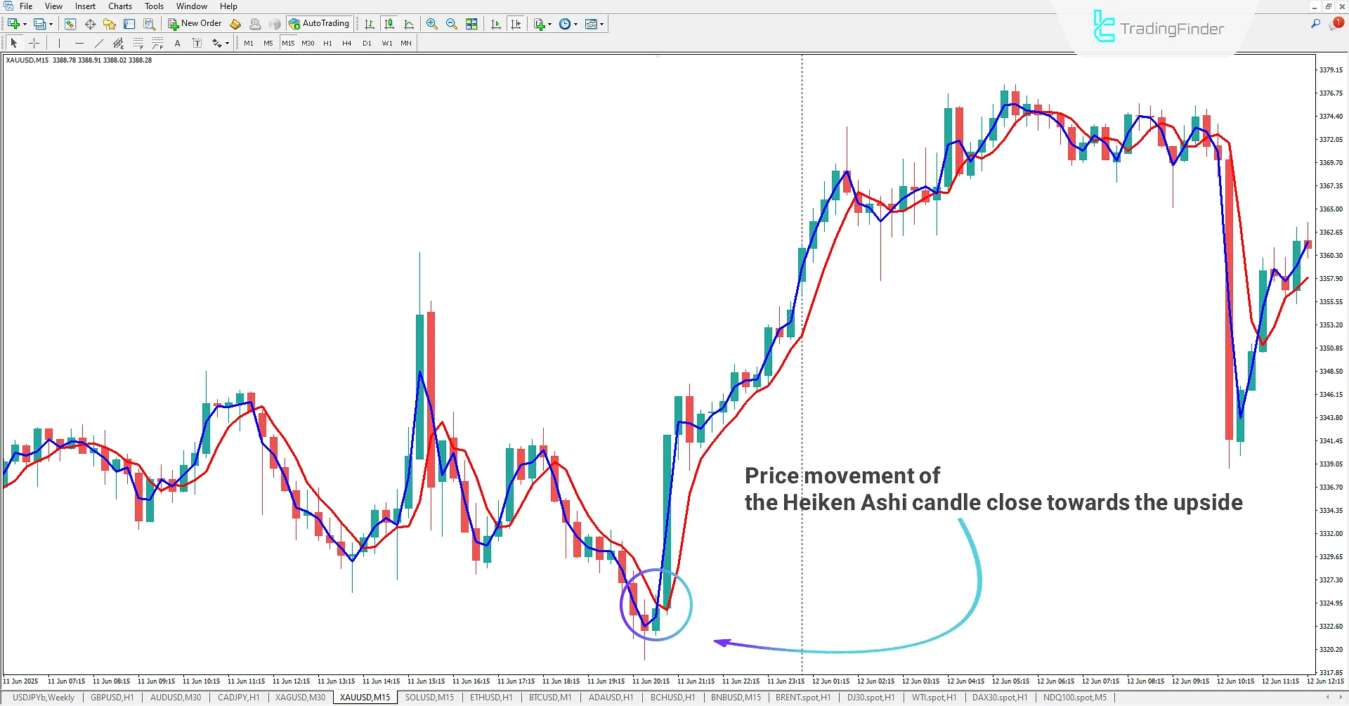 Display of Bullish Trend in Heiken Ashi Real Indicator