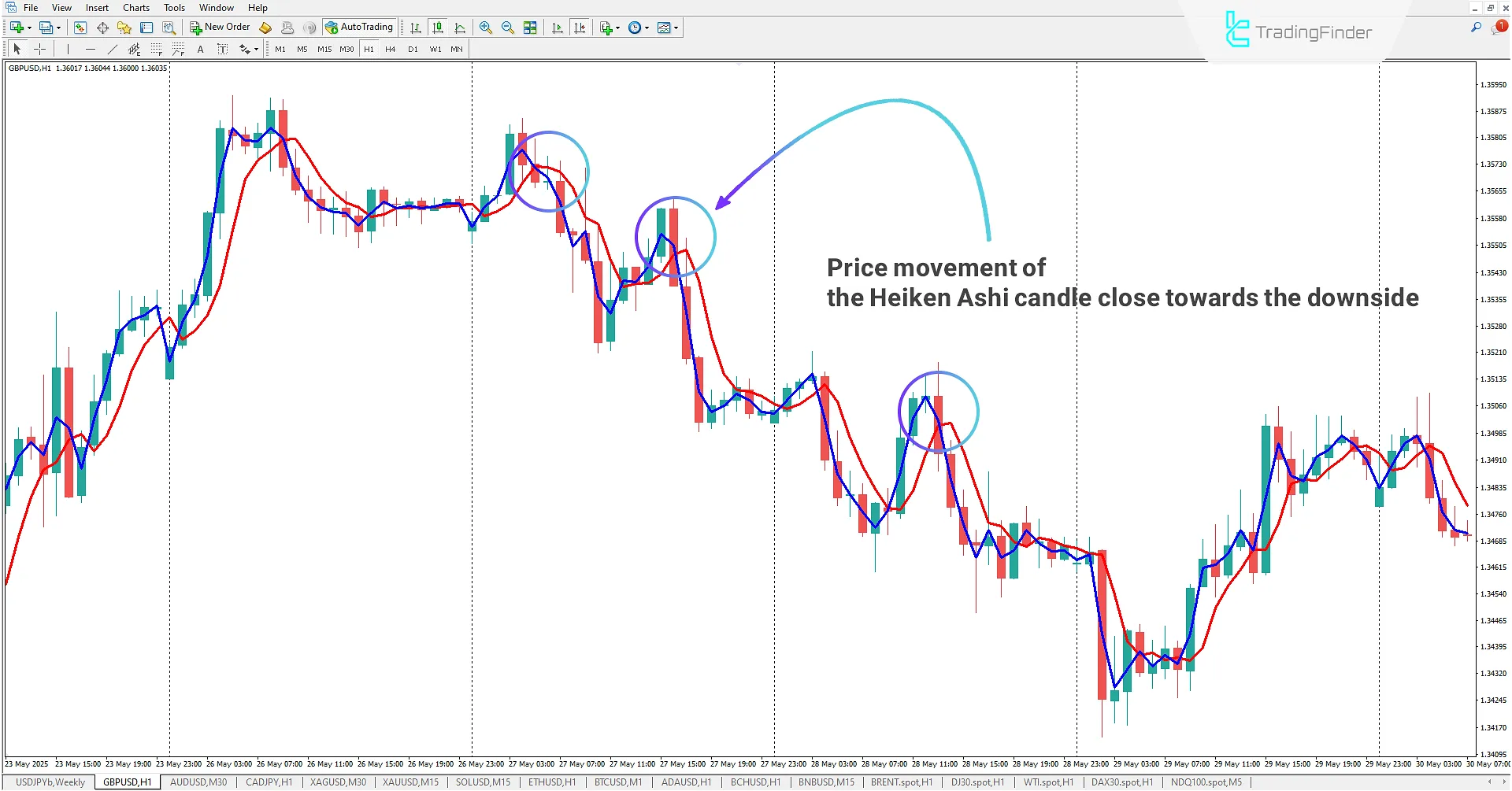 Display of Bearish Trend in Heiken Ashi Real Indicator