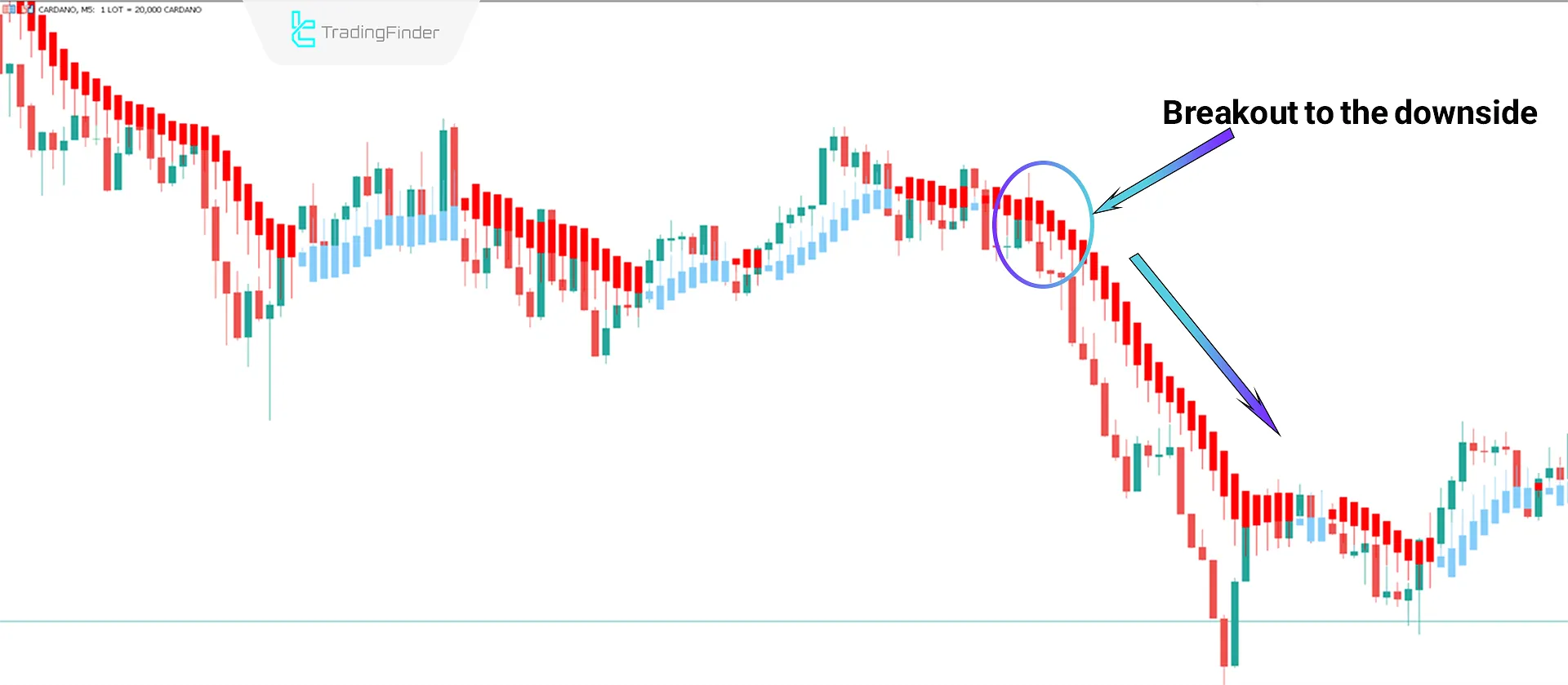 Analysis of the Bearish Trend