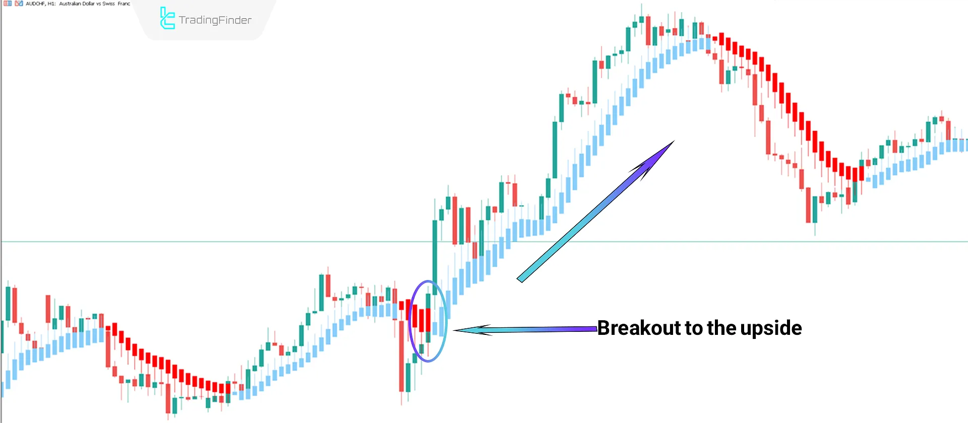Analysis of the Bullish Trend