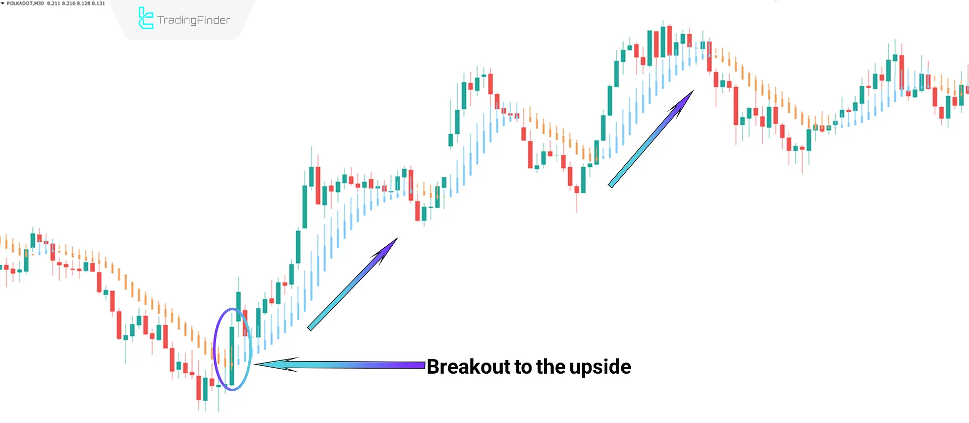 Uptrend