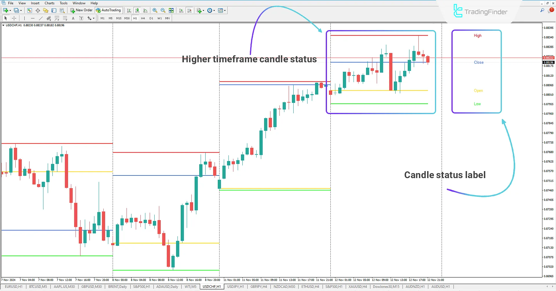 Bullish Candle in Indicator