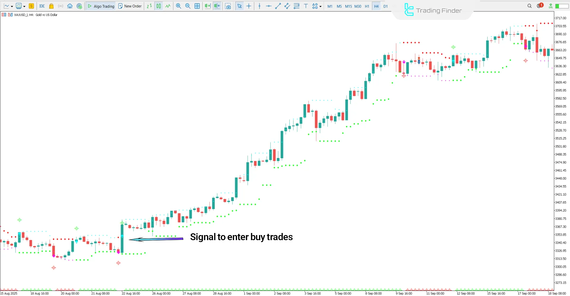 Analysis of HL Crossing for WPR Indicator in bullish trend