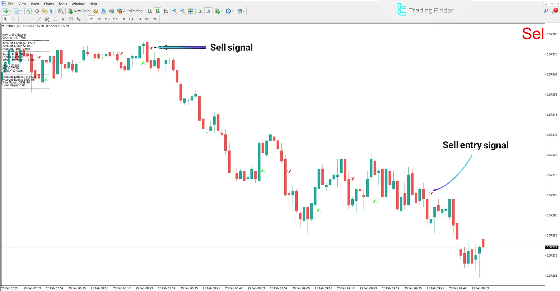 Bearish Trend Conditions in the Holy Grail Indicator