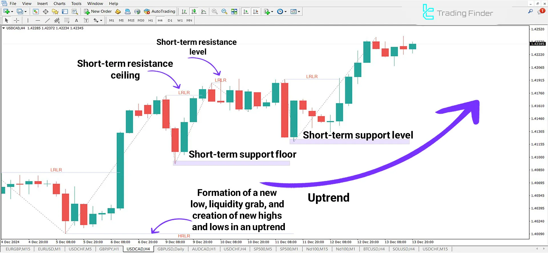 HRLR &amp; LRLR Indicator in an Uptrend