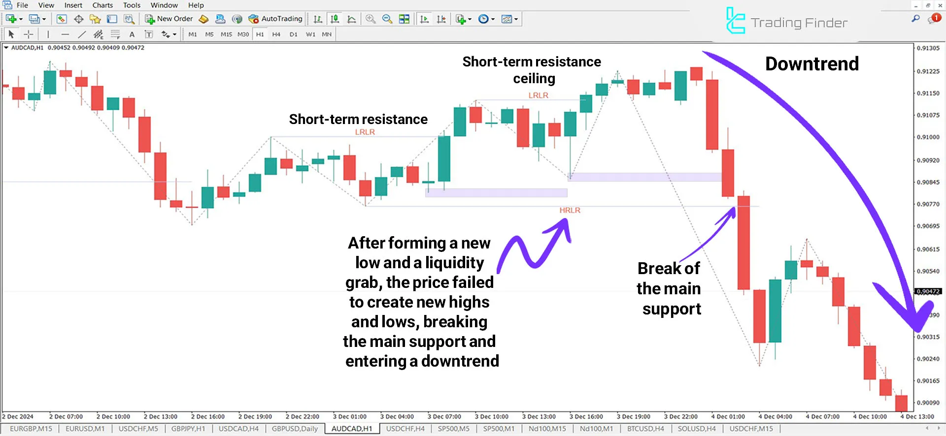 HRLR &amp; LRLR Indicator in a Downtrend