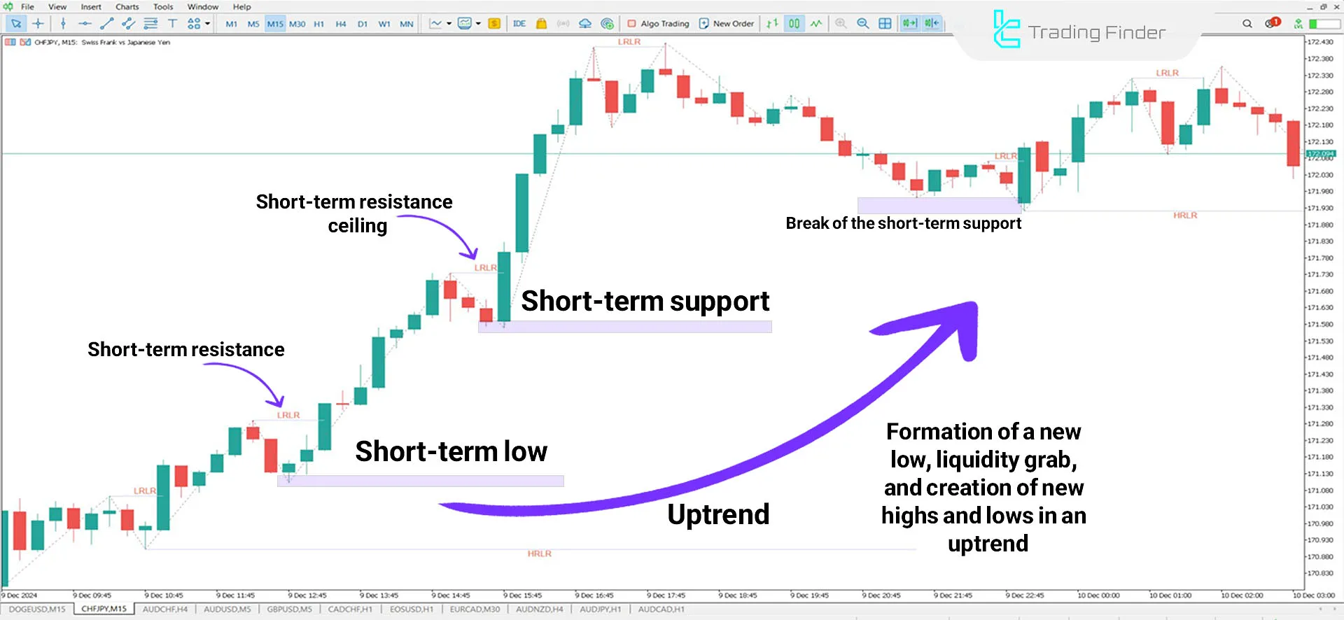 HRLR &amp; LRLR Indicator in an Uptrend