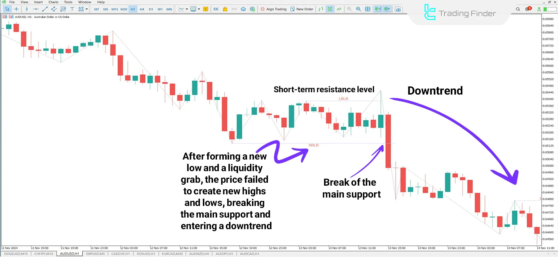 HRLR &amp; LRLR Indicator in a Downtrend