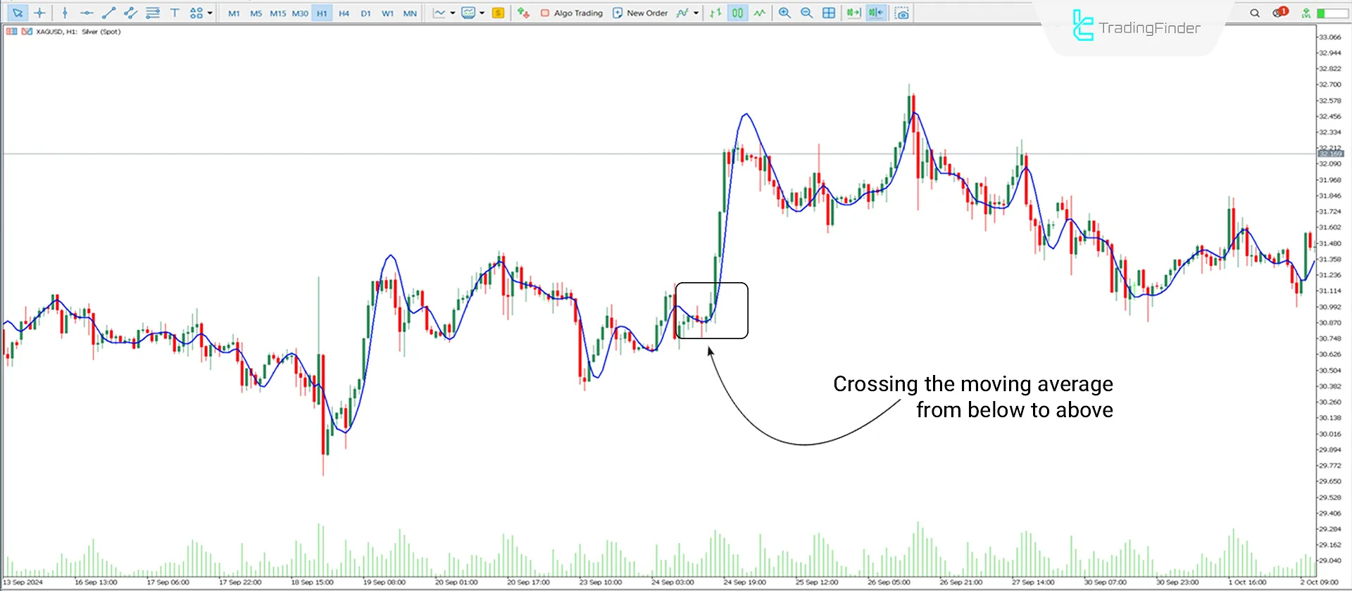 Uptrend Conditions