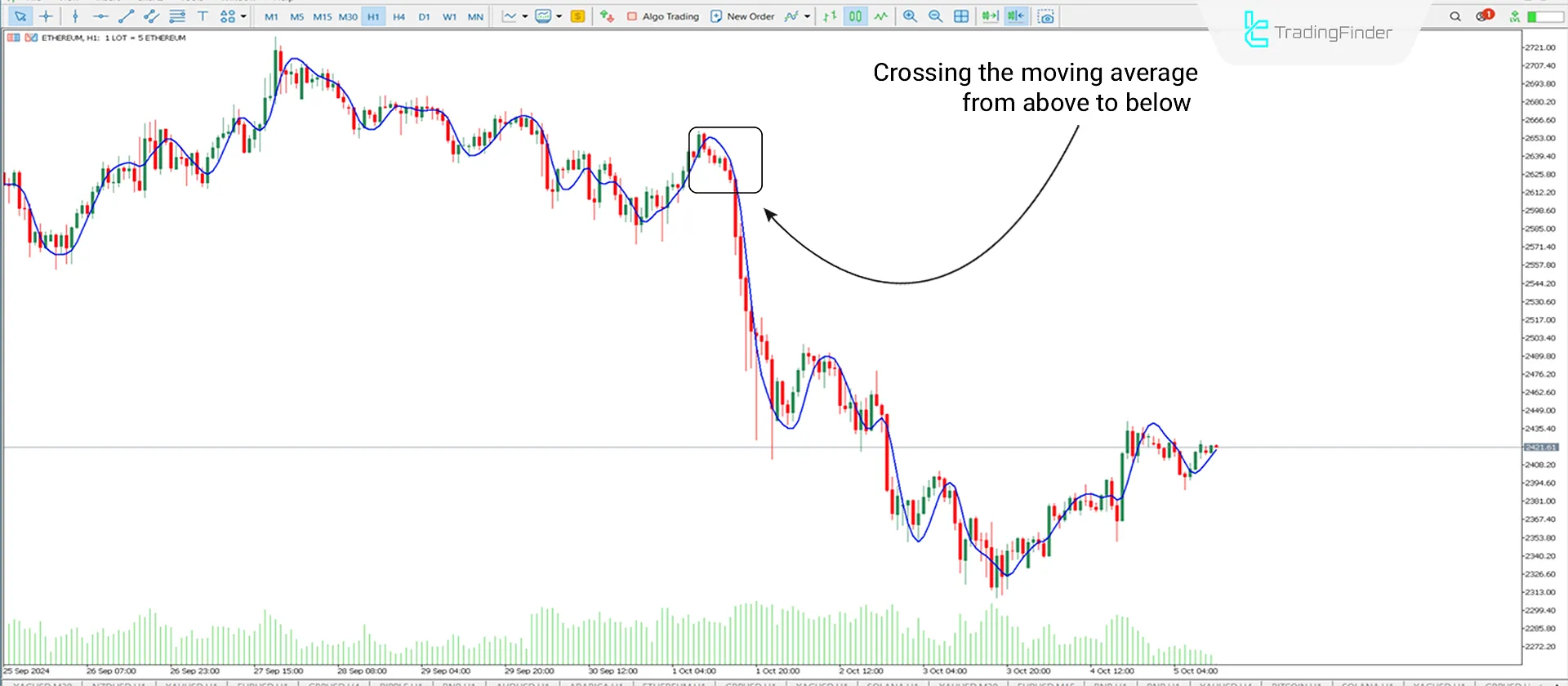 Downtrend Conditions