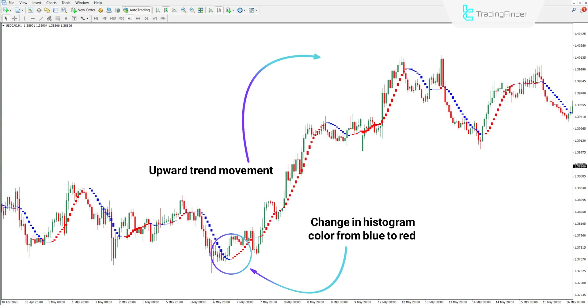 Uptrend analysis using I-Sadukey histograms