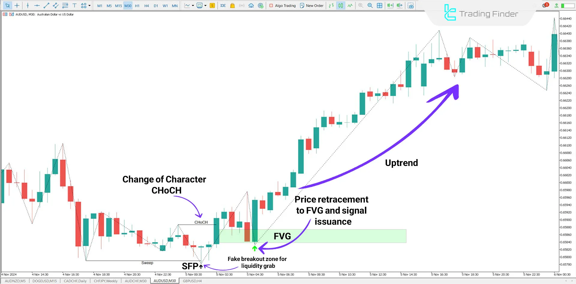 Indicator in an Uptrend