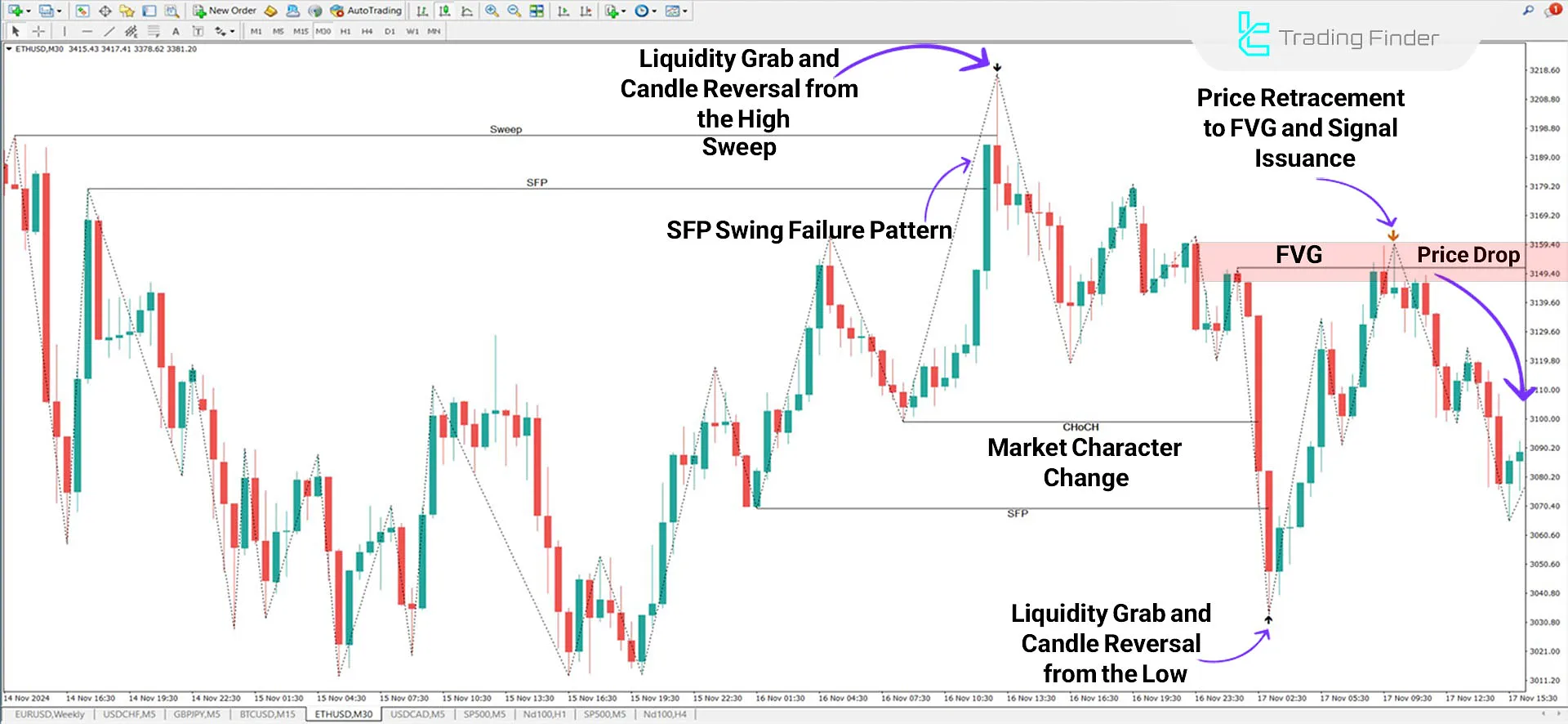 Indicator in a downtrend