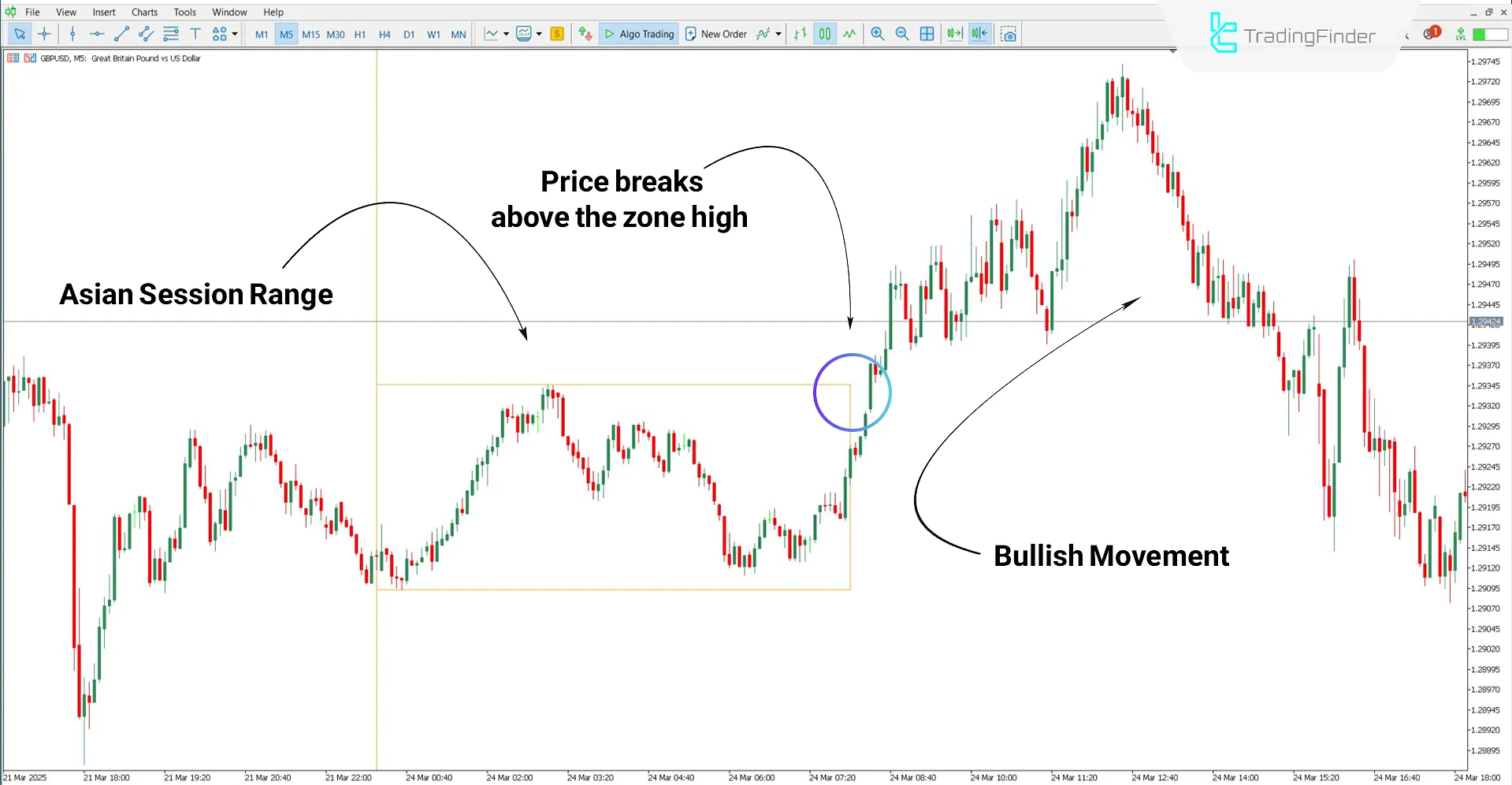 Bullish trend analysis with the ICT Asian Range Indicator