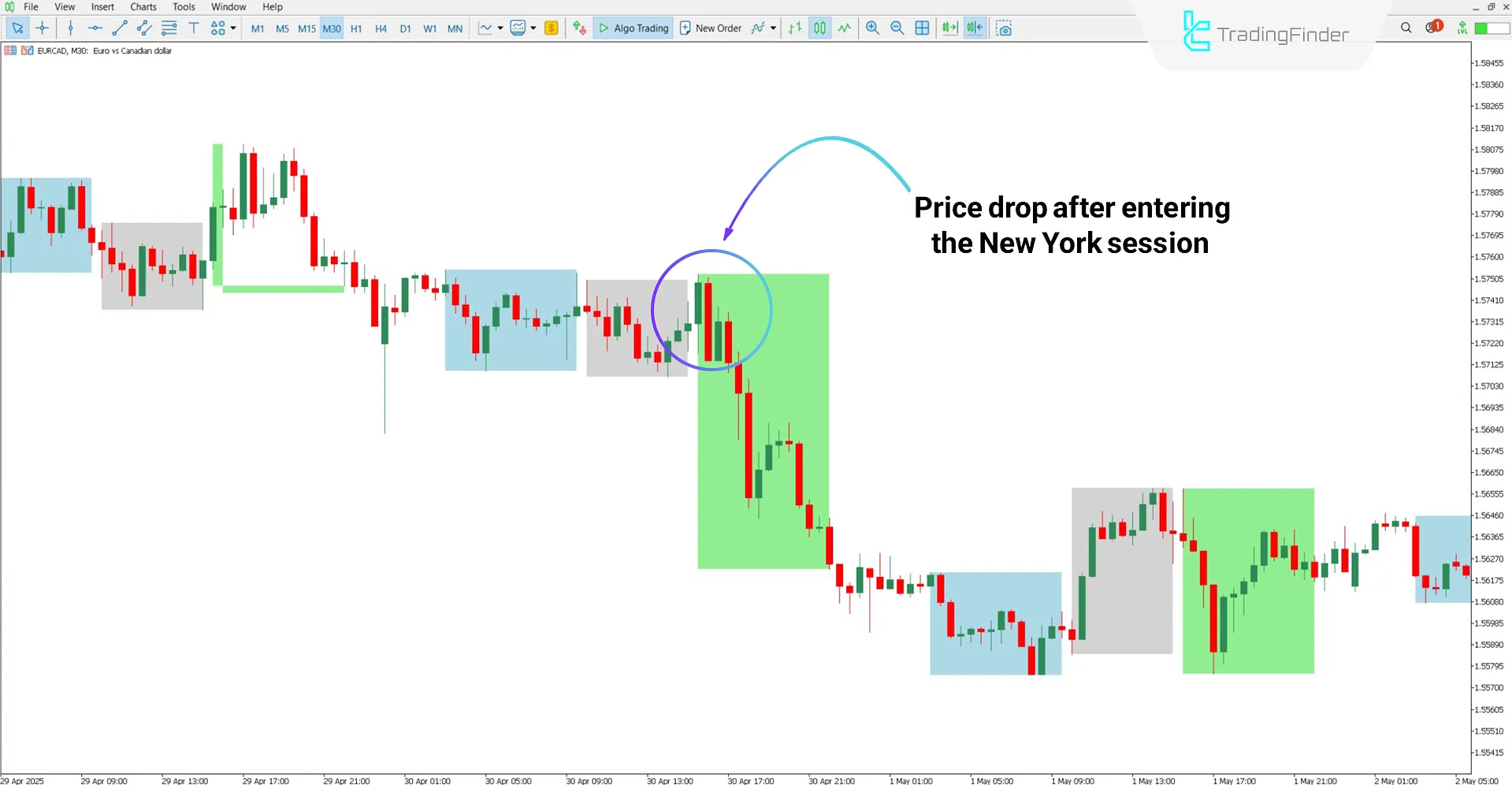 Bearish trend evaluation with the ICT Index Futures Vertical Lines Indicator