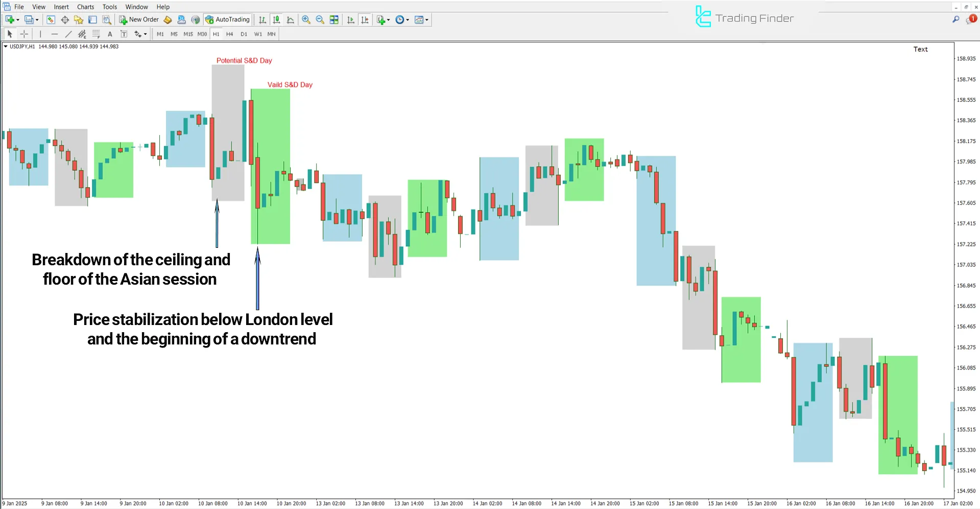 ICT Seek &amp; Destroy Profile Friday Indicator in Bearish Trend