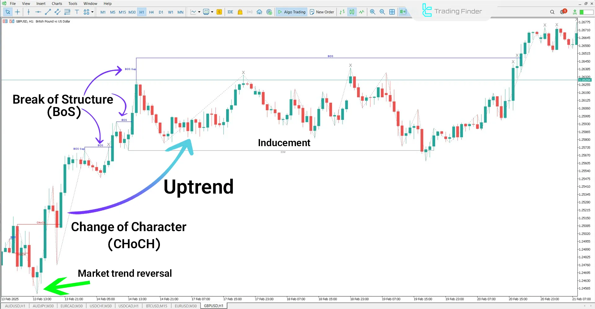 IDM-CHoCH-BOS Indicator in an Uptrend