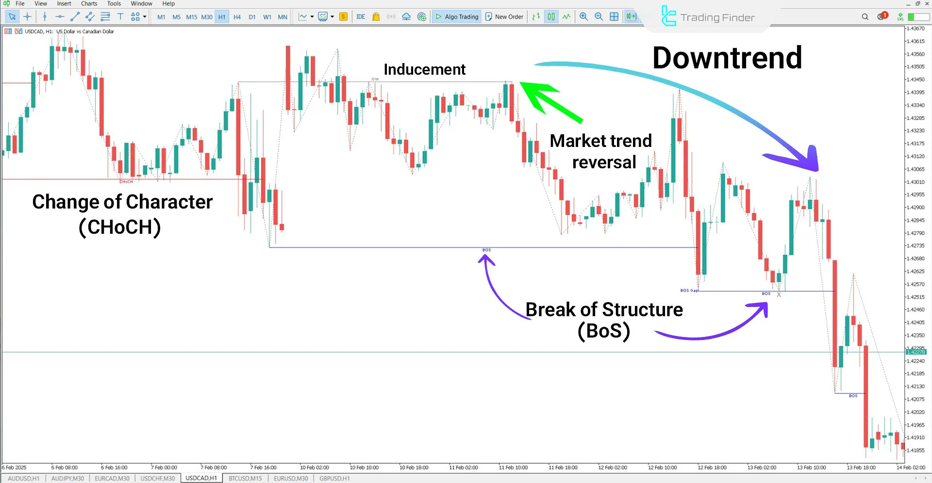 IDM-CHoCH-BOS Indicator in a Downtrend