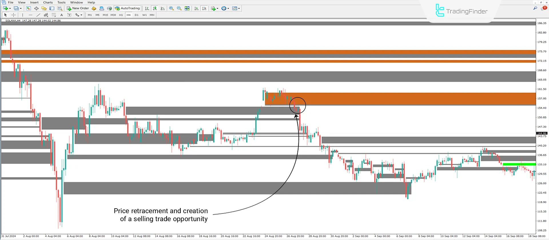 Downtrend