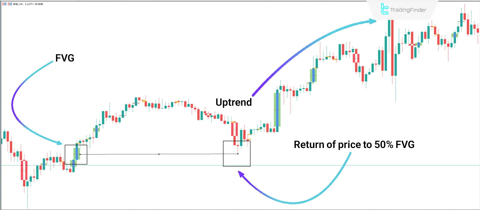 Indicator performance in an uptrend