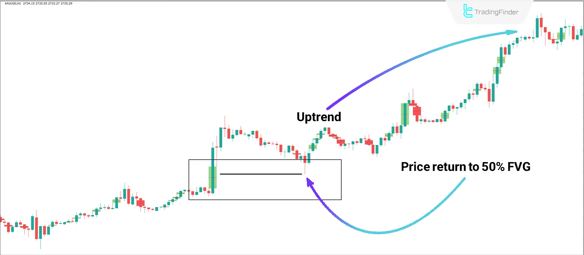 Uptrend