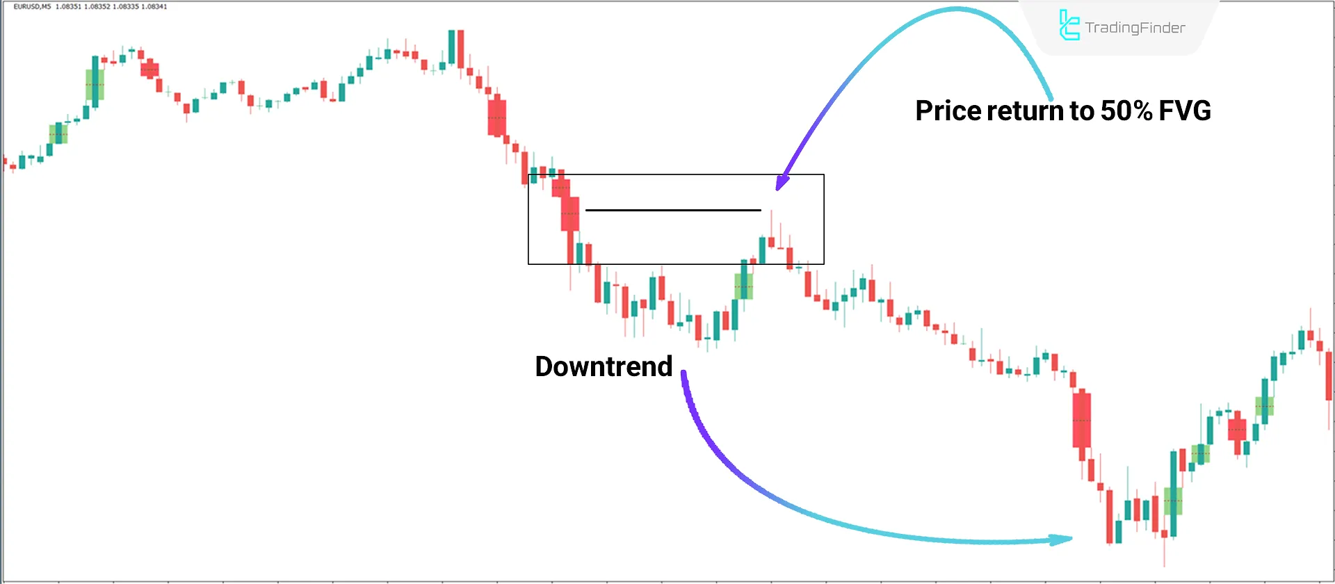Downtrend