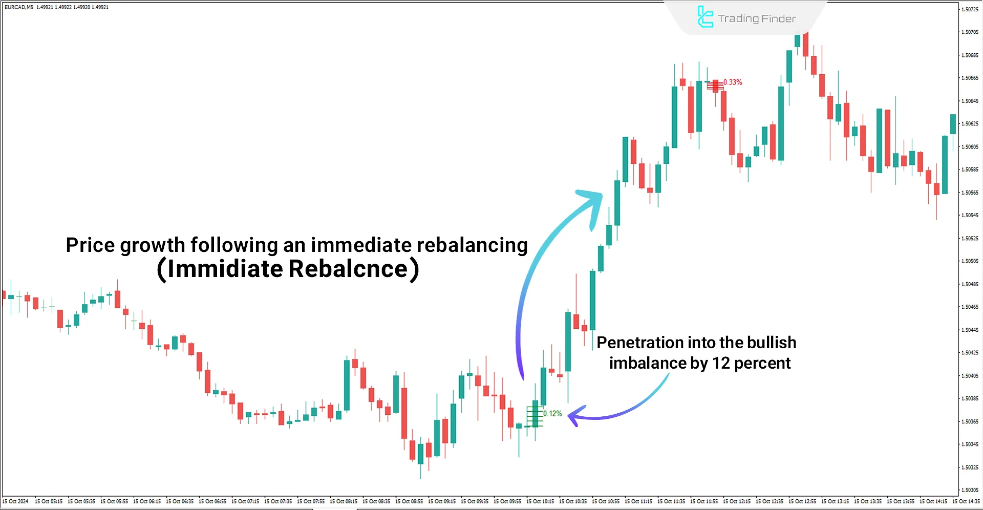 Bullish trend conditions