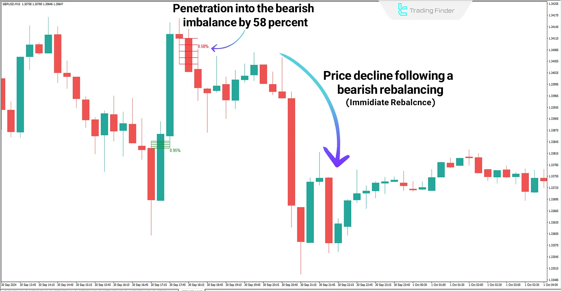 Bearish trend conditions
