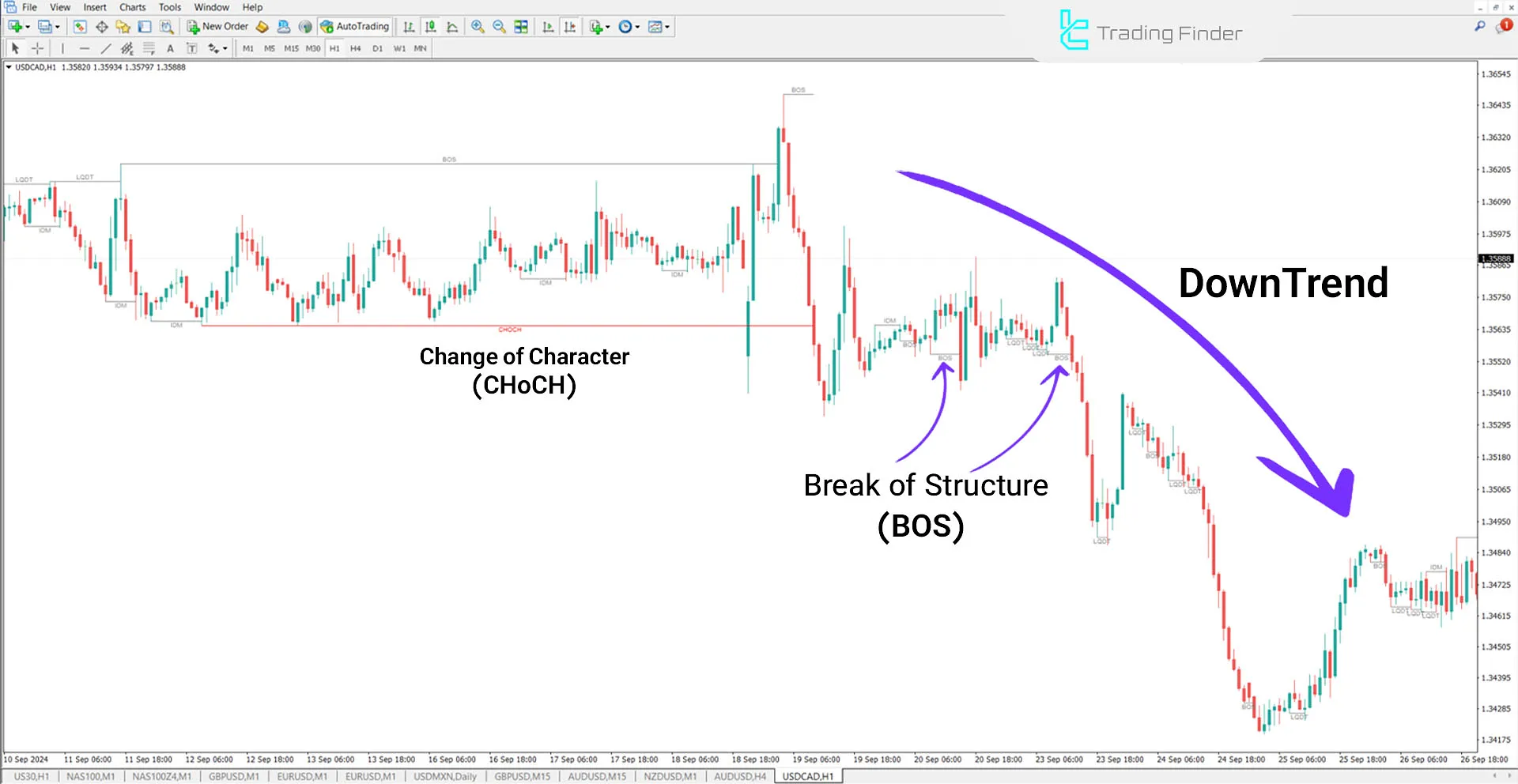 USD to CAD Pair