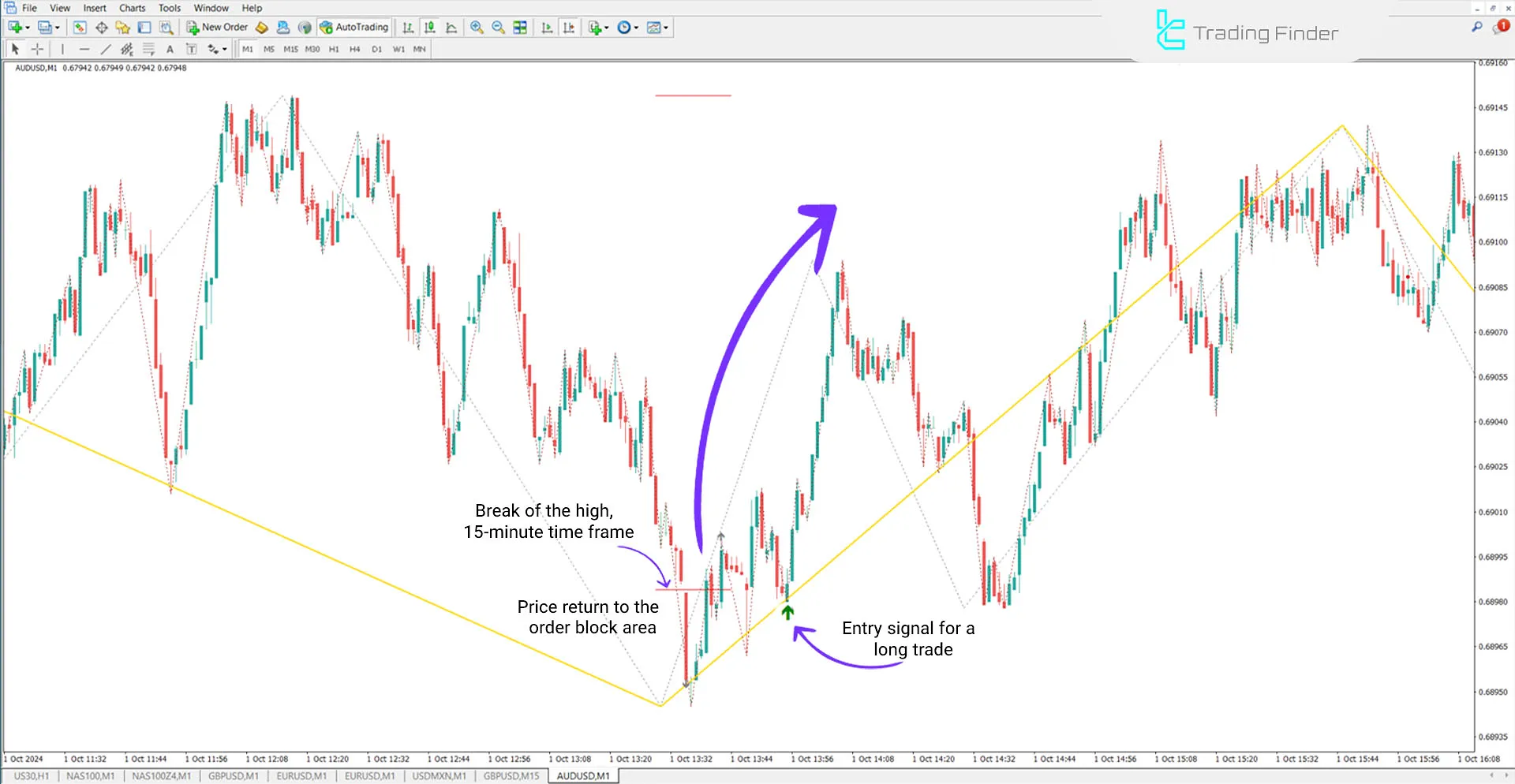 Uptrend in the 1-minute time frame