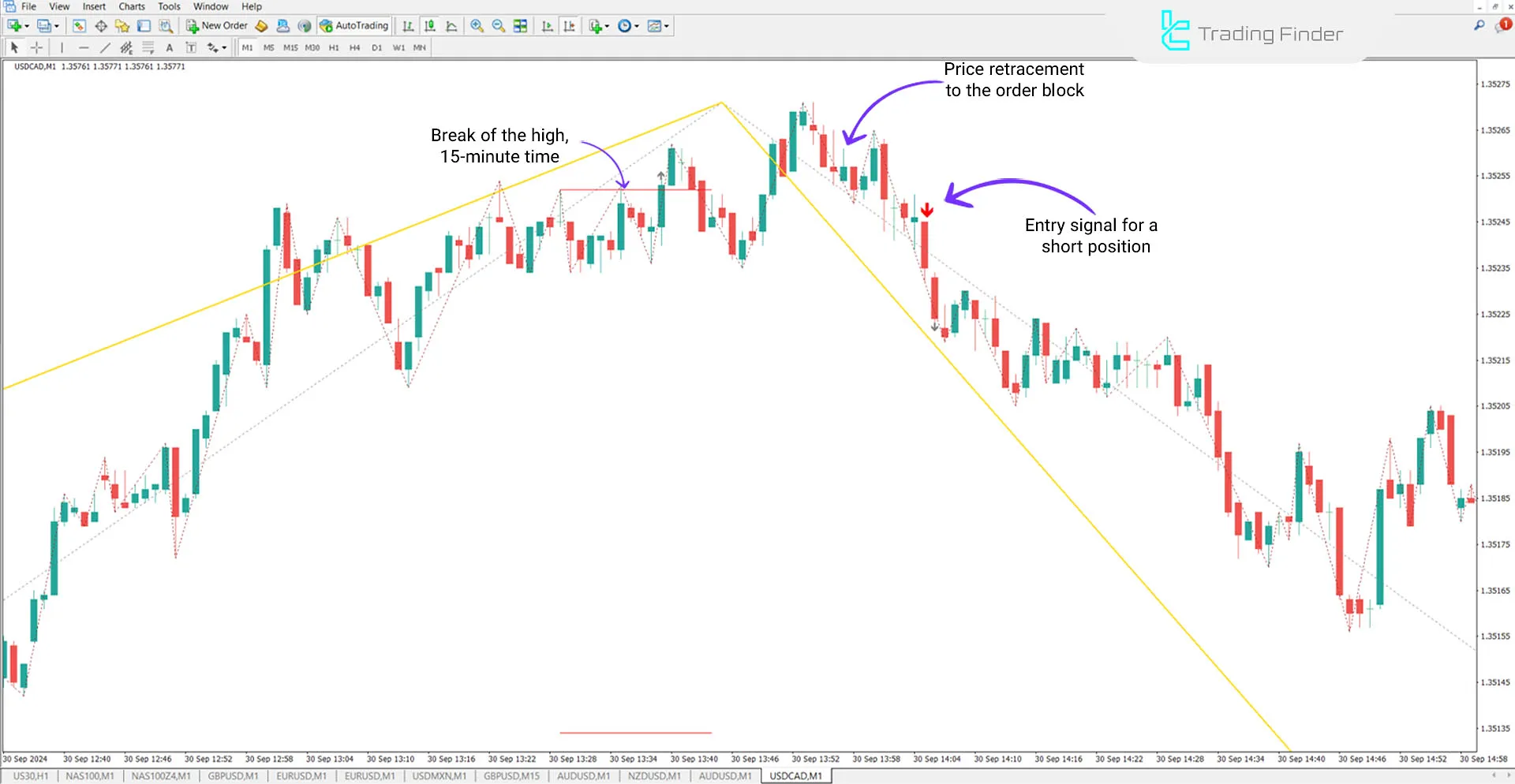 USD/CAD currency pair