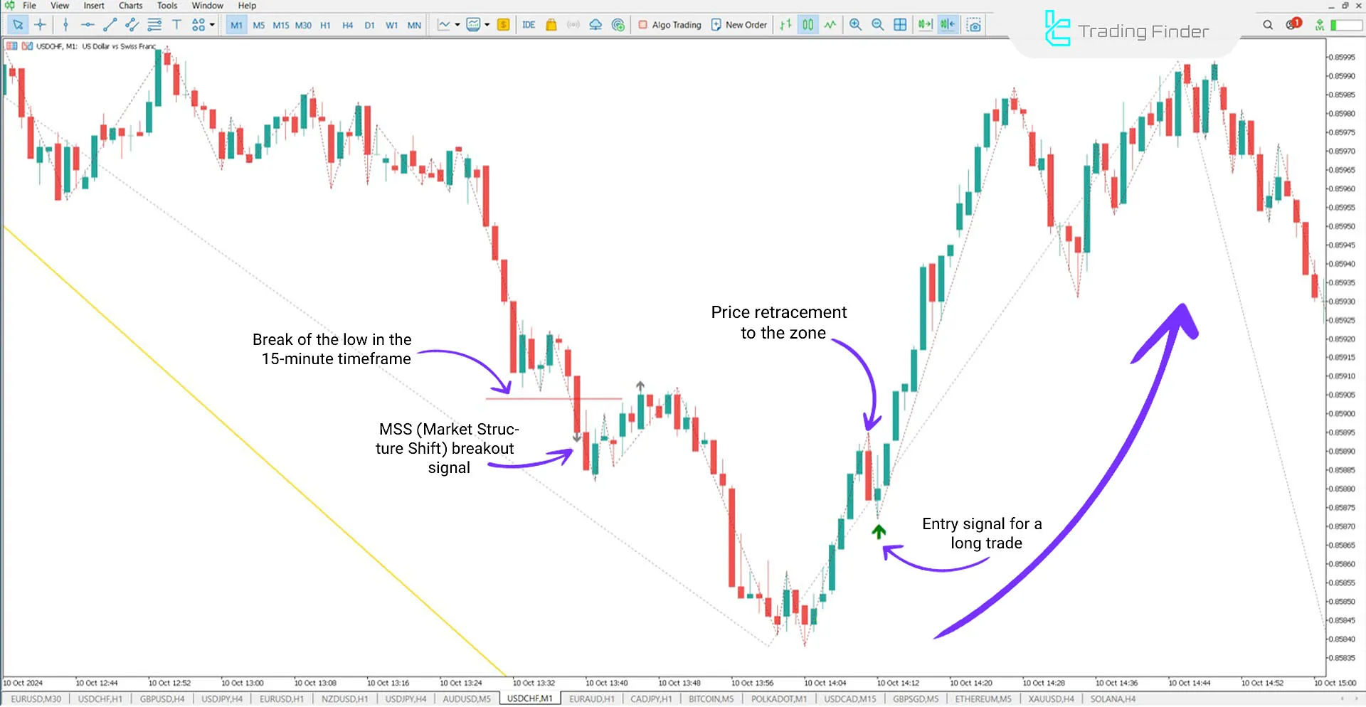 Buy signal in USD/CHF