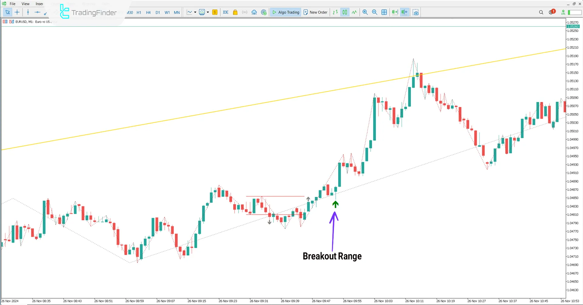 Bullish Trend Conditions of Judas Swing Indicator