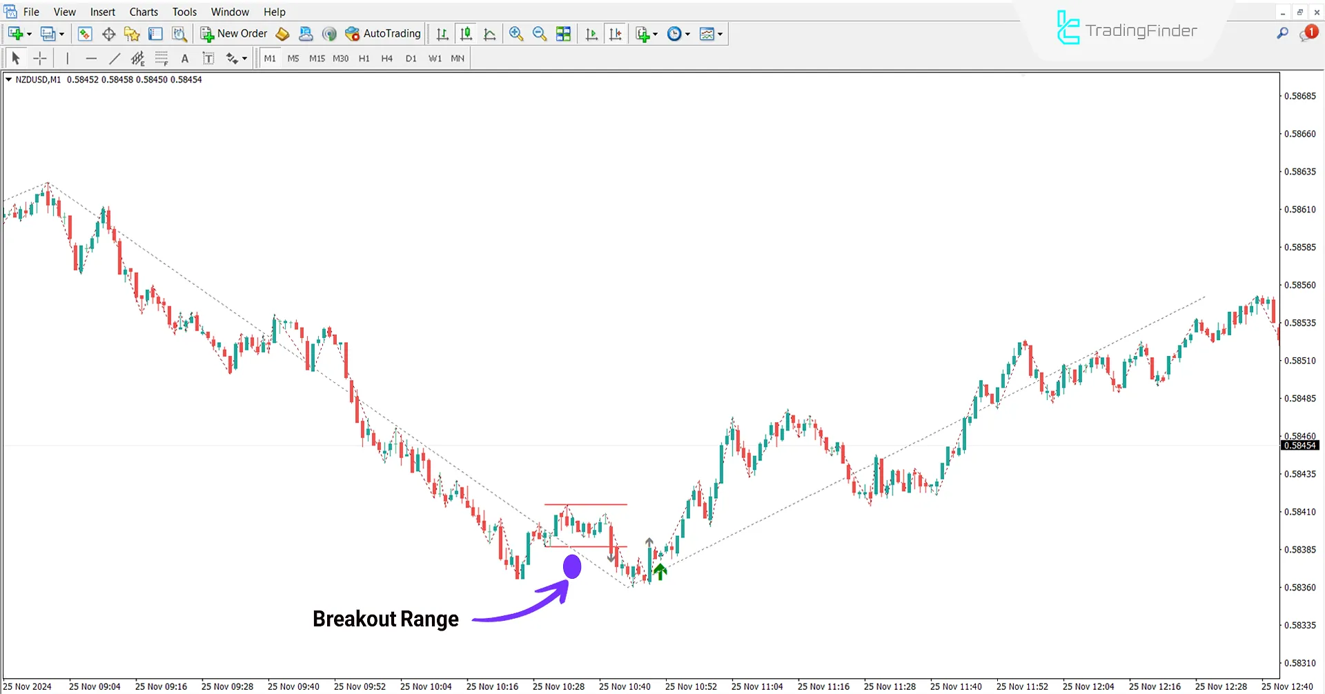 Judas Swing Forex Indicator in a Bullish Trend