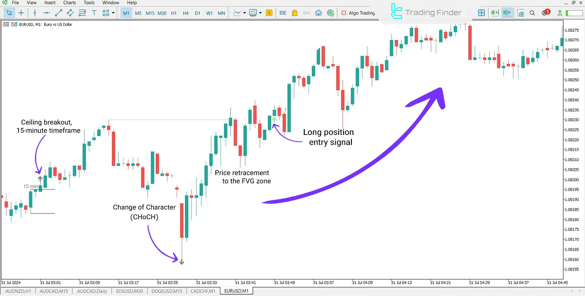 Judas Swing Indicator in Uptrend