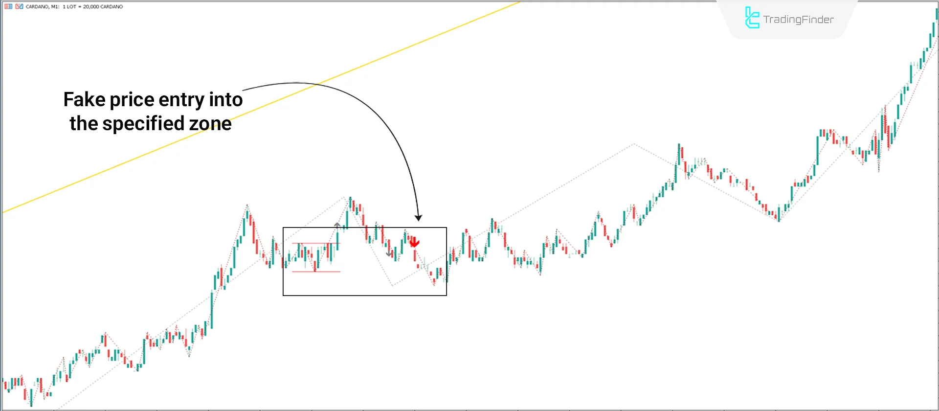 Uptrend Condition