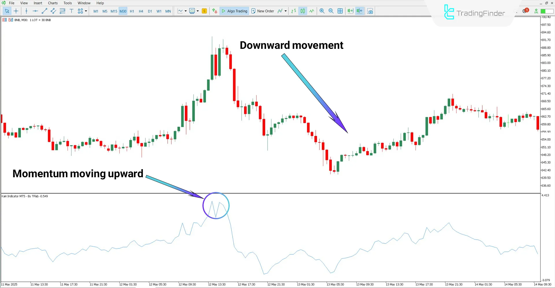 Kairi Indicator in a downtrend