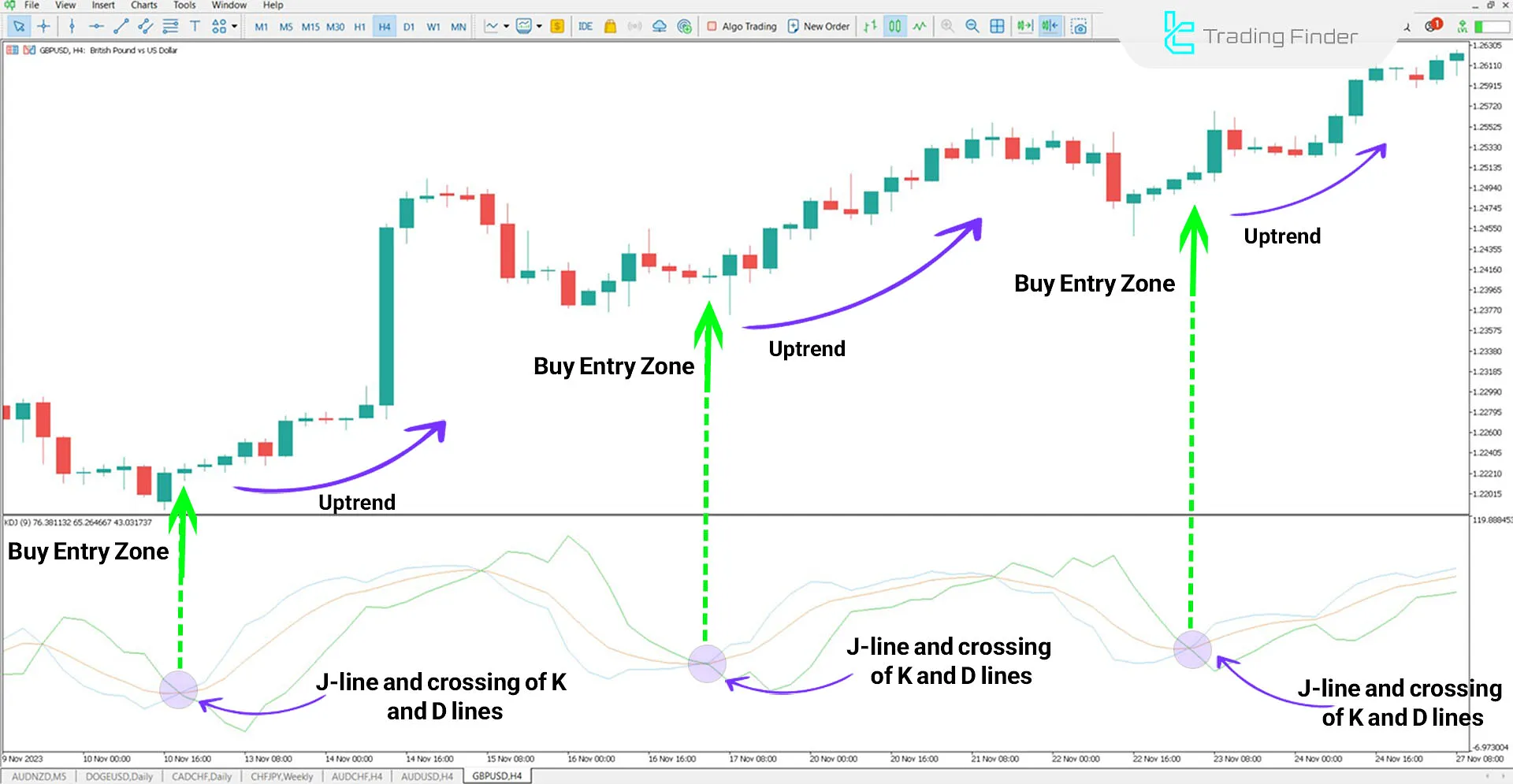 Bullish Trend in the Indicator