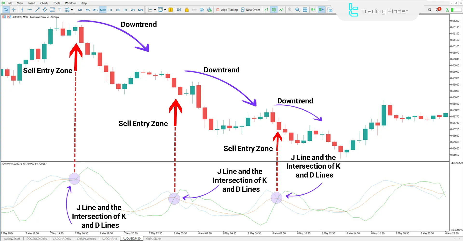 Bearish Trend in the Indicator
