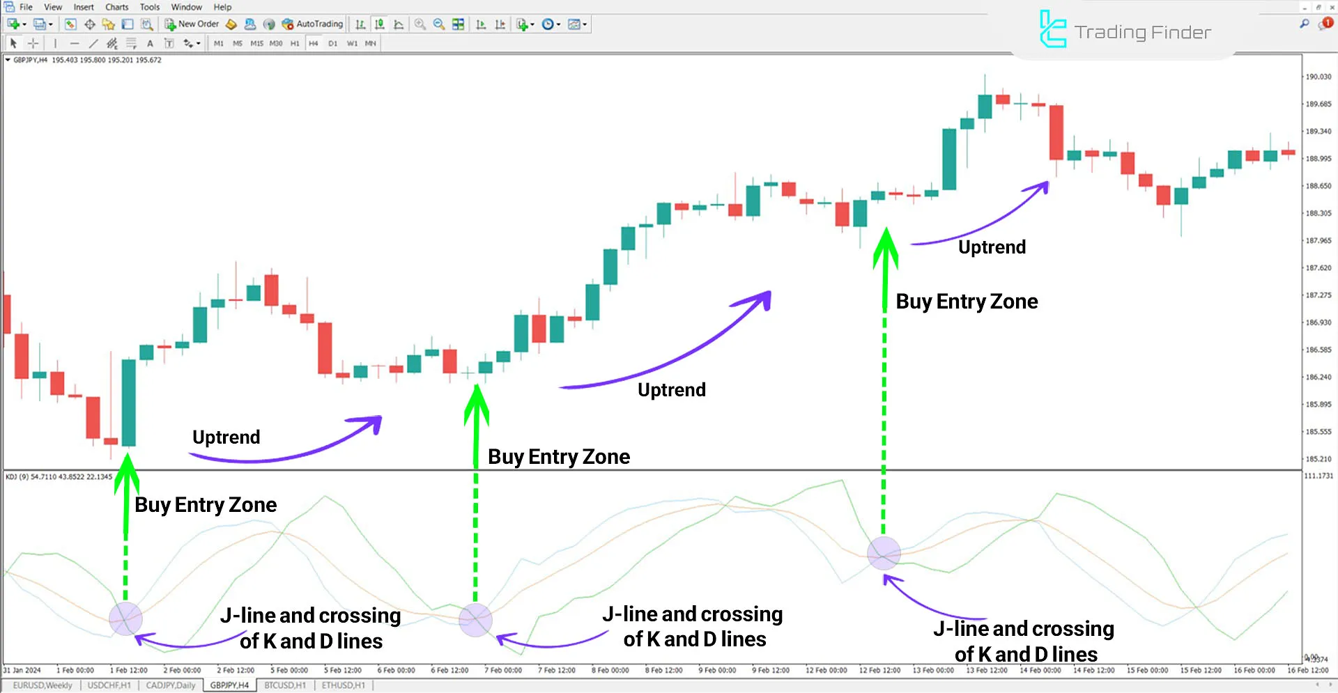 Bullish trend in the indicator