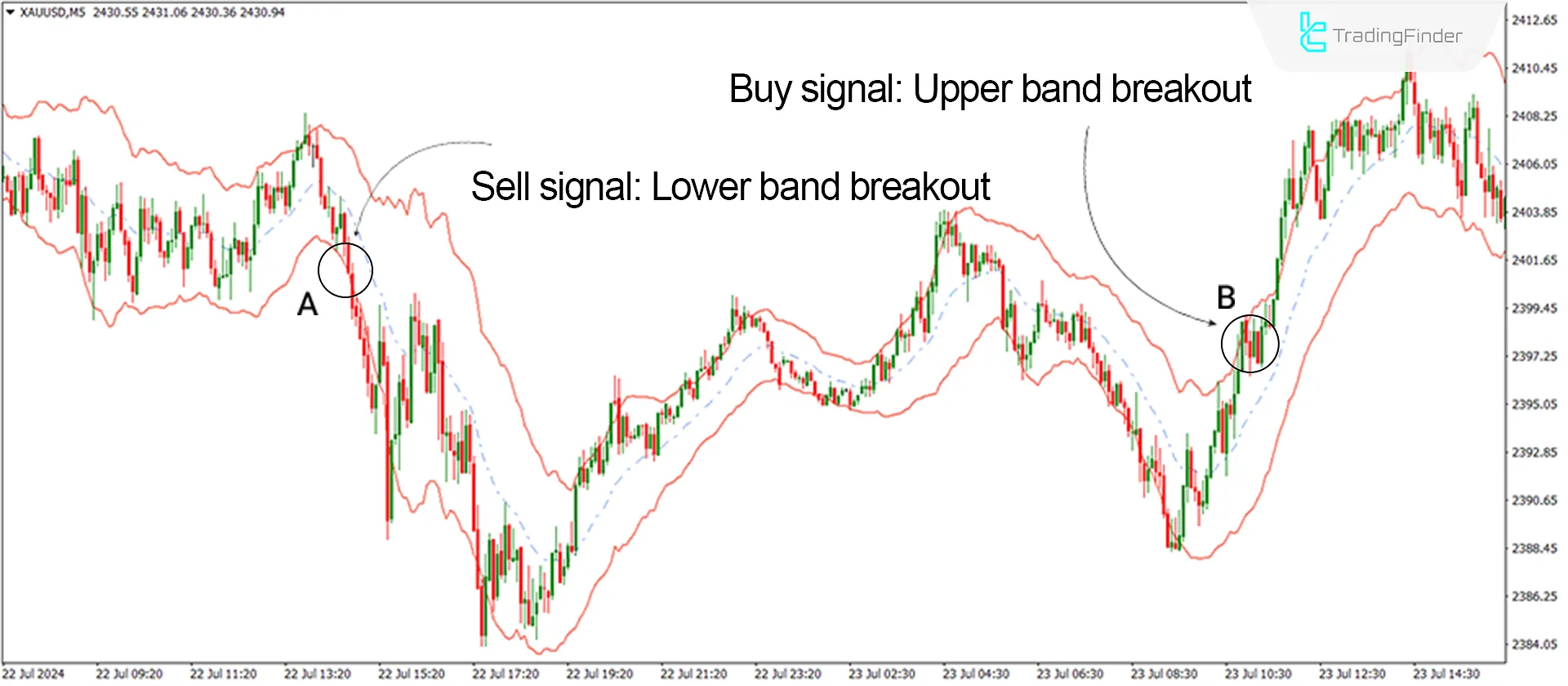 Uptrend and Downtrend conditions in the indicator