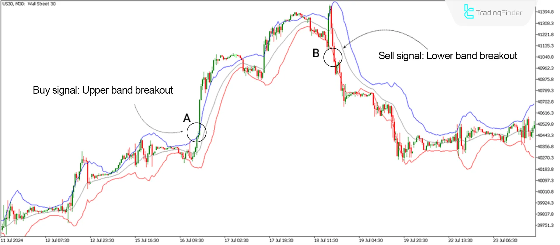 Bullish and Bearish trends in the Keltner Channel Indicator