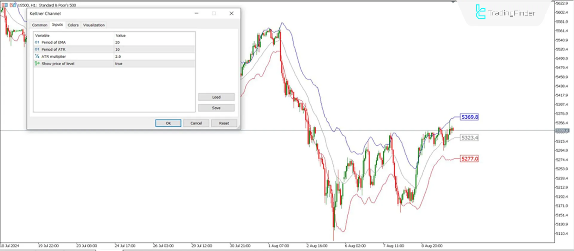 Stings for the Keltner Channel indicator