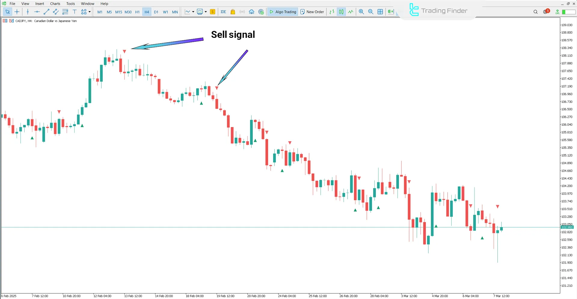 Key Reversal Indicator in a Downtrend