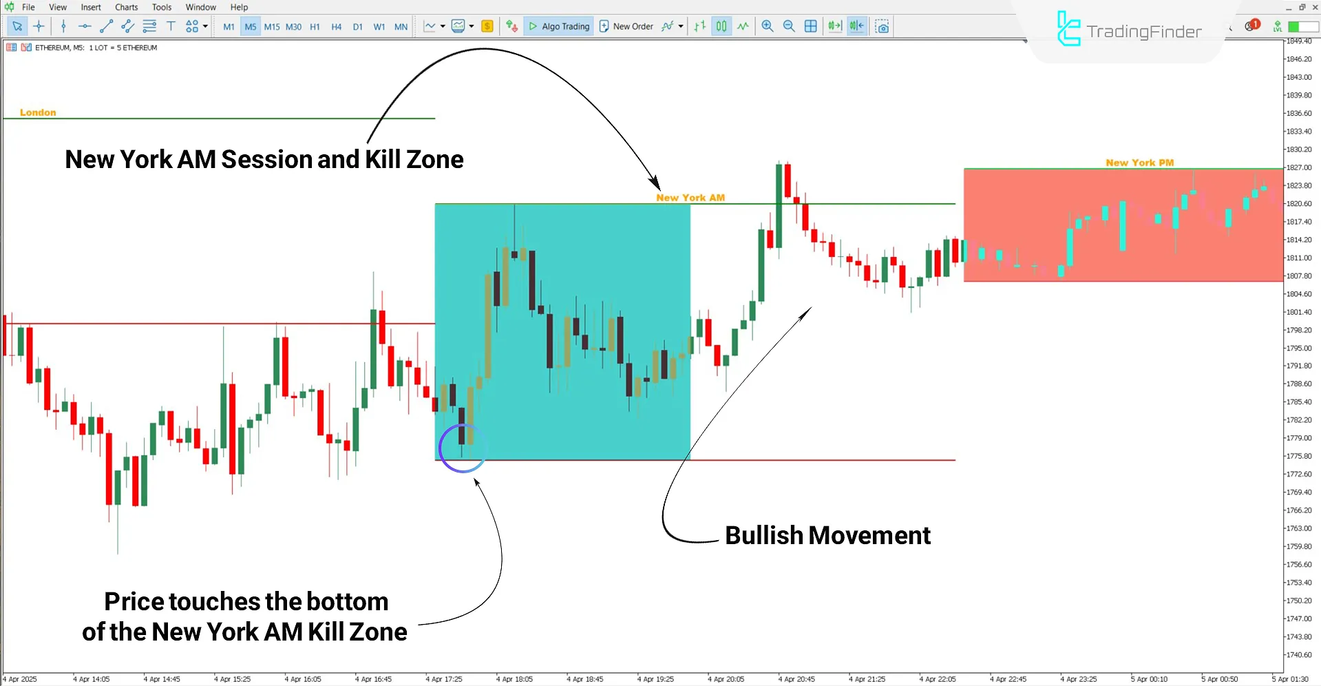 Killzones Toolkit Indicator in a bullish trend