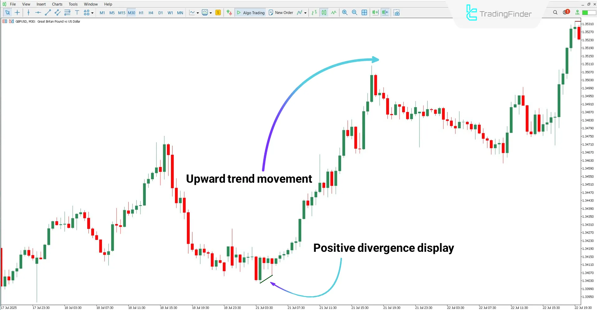 Uptrend analysis with the Knoxville Divergence Indicator