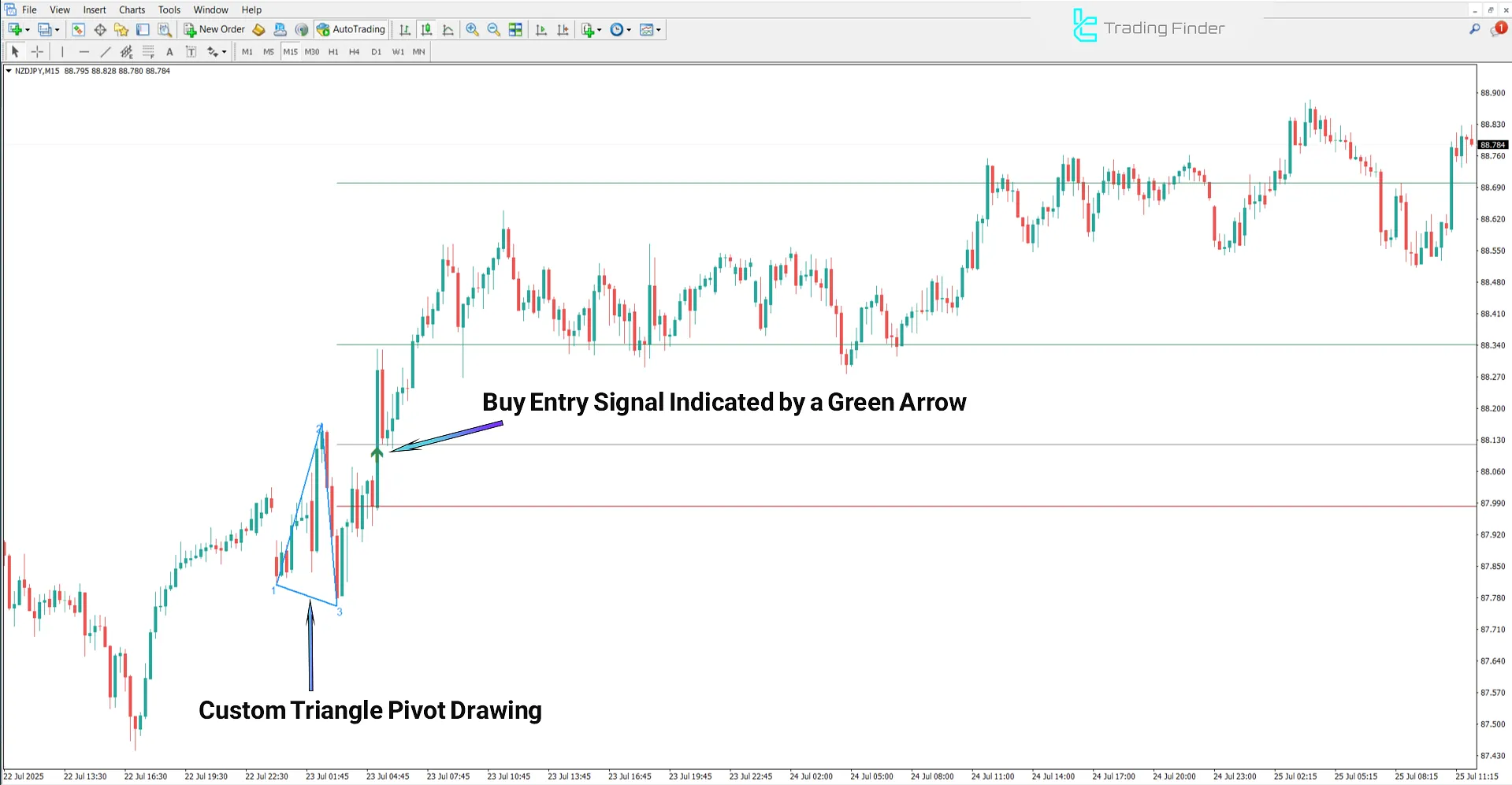 Bullish trend analysis using the Legacy of Gann indicator