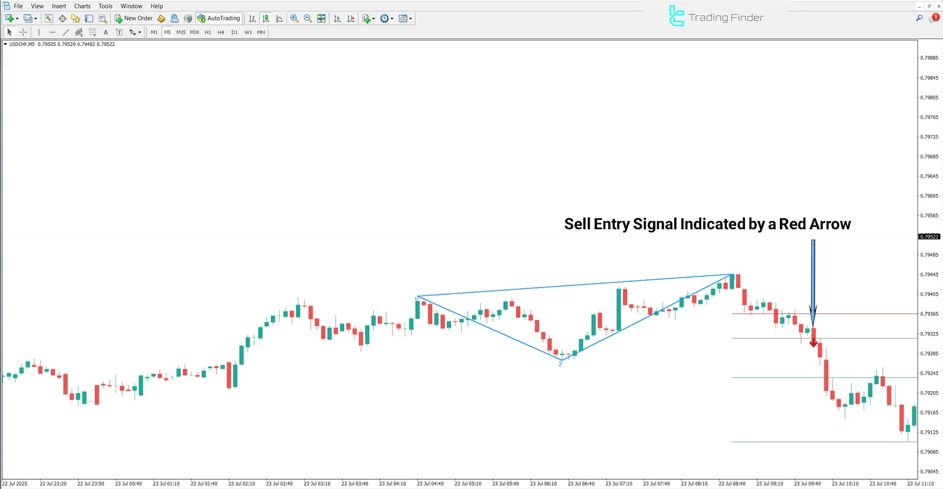Sell signal in the Legacy of Gann indicator